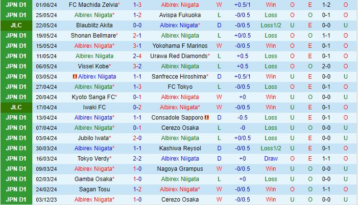 Nhận định Albirex Niigata vs V-Varen Nagasaki 17h00 ngày 56 (Cúp Liên đoàn Nhật Bản 2024) 2