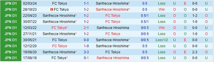 Nhận định FC Tokyo vs Sanfrecce Hiroshima 17h00 ngày 56 (Cúp Liên Đoàn Nhật 2024) 1