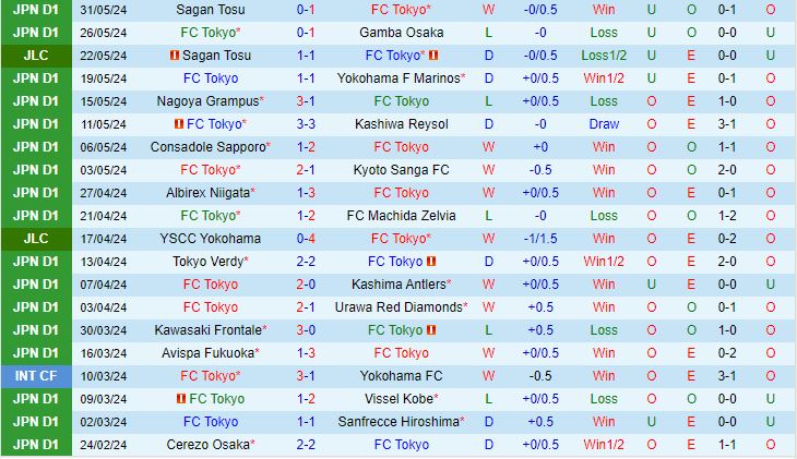 Nhận định FC Tokyo vs Sanfrecce Hiroshima 17h00 ngày 56 (Cúp Liên Đoàn Nhật 2024) 2