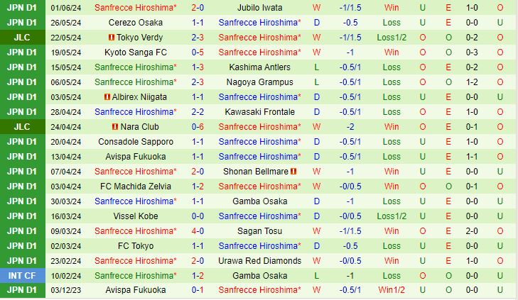 Nhận định FC Tokyo vs Sanfrecce Hiroshima 17h00 ngày 56 (Cúp Liên Đoàn Nhật 2024) 3