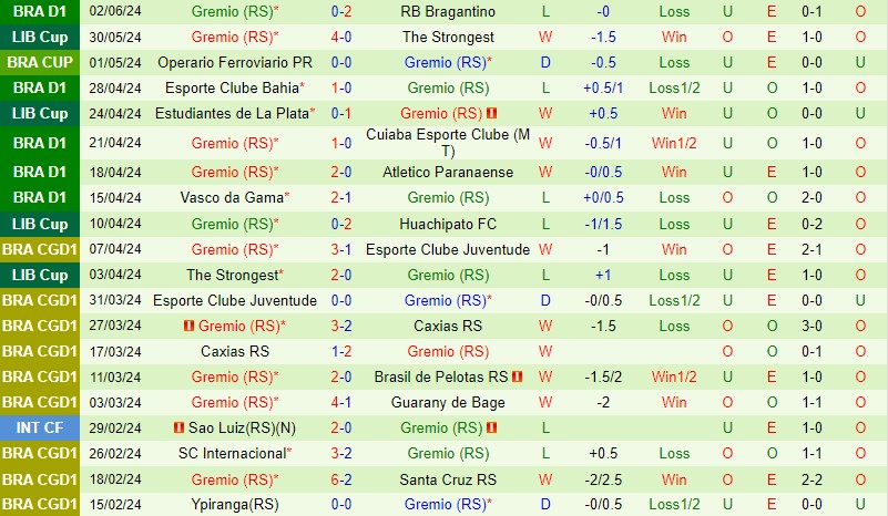 Nhận định Huachipato vs Gremio 7h00 ngày 56 (Copa Libertadores) 3