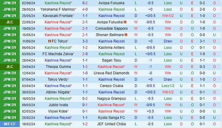 Nhận định Kashiwa Reysol vs Nagoya Grampus Eight 17h00 ngày 56 (Cúp Liên đoàn Nhật Bản 2024) 2