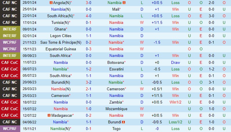 Nhận định  Namibia vs Liberia  23h00  ngày 56  (Vòng loại World Cup 2026) 2