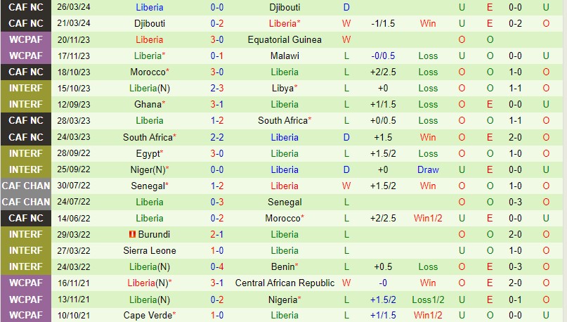 Nhận định  Namibia vs Liberia  23h00  ngày 56  (Vòng loại World Cup 2026) 3