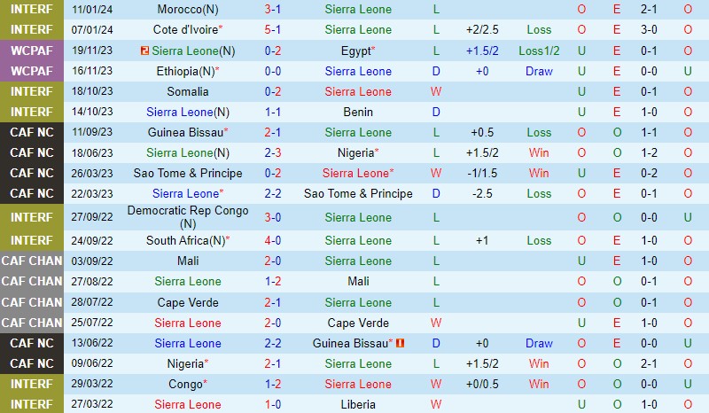 Nhận định Sierra Leone vs Djibouti 23h00 ngày 56 (Vòng loại World Cup 2026) 1 Nhận định Sierra Leone vs Djibouti 23h00 ngày 56 (Vòng loại World Cup 2026) 1