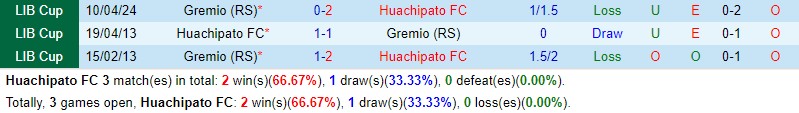 Nhận định Huachipato vs Gremio 7h00 ngày 56 (Copa Libertadores) 1
