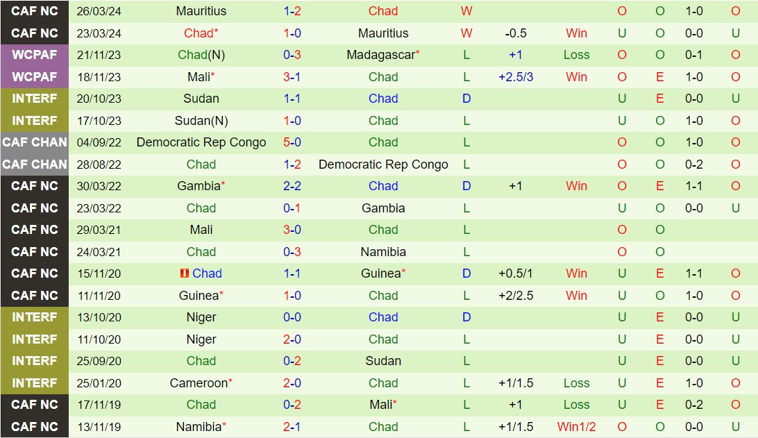 Nhận định Trung Phi vs Chad 23h00 ngày 56 (VL World Cup 2026 khu vực châu Phi) 2