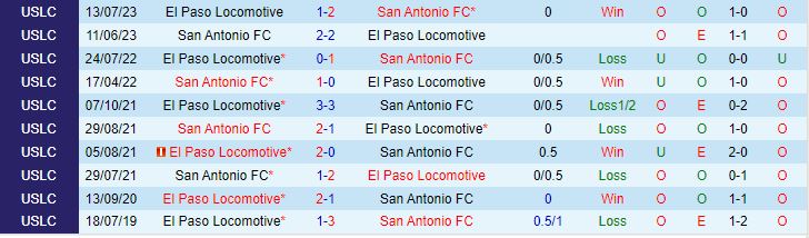 Nhận định San Antonio vs El Paso Locomotive 8h00 ngày 66 (Hạng nhất Mỹ 2024) 1