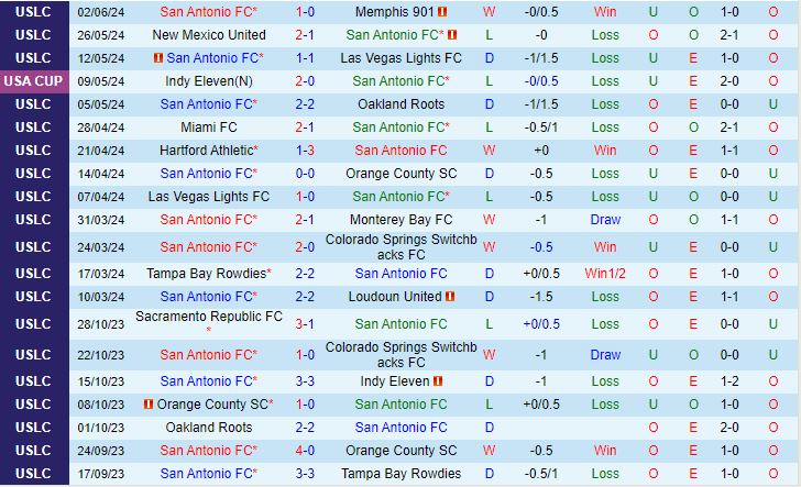 Nhận định San Antonio vs El Paso Locomotive 8h00 ngày 66 (Hạng nhất Mỹ 2024) 2