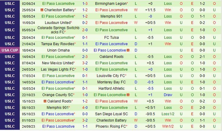 Nhận định San Antonio vs El Paso Locomotive 8h00 ngày 66 (Hạng nhất Mỹ 2024) 3