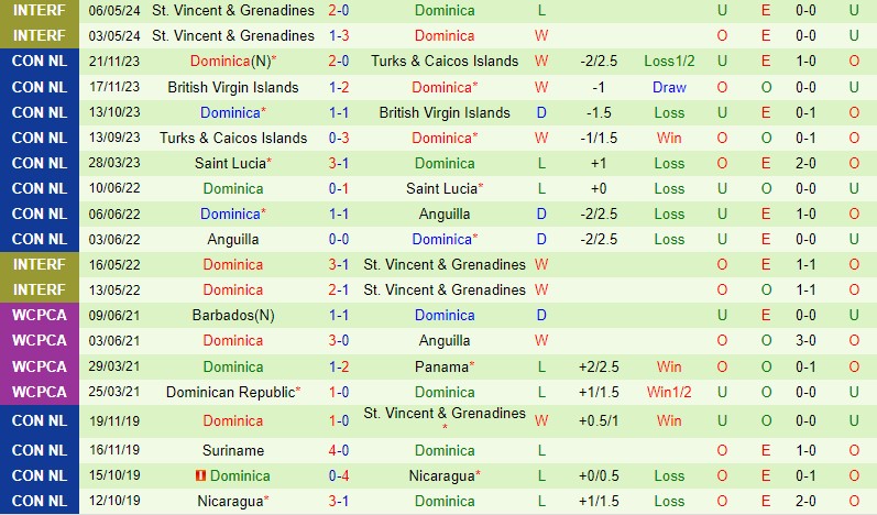 Nhận định Guatemala vs Dominica 9h00 ngày 66 (Vòng loại World Cup 2026) 2