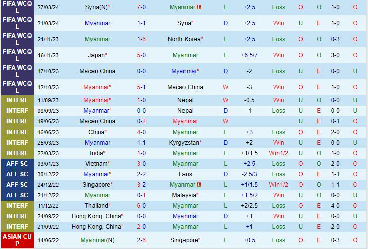 Nhận định Myanmar vs Nhật Bản 19h10 ngày 66 (Vòng loại World Cup 2026) 2