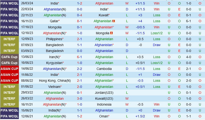 Afghanistan vs Qatar Afghanistan vs Qatar