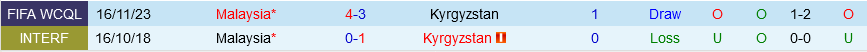 Kyrgyzstan vs Malaysia Kyrgyzstan vs Malaysia