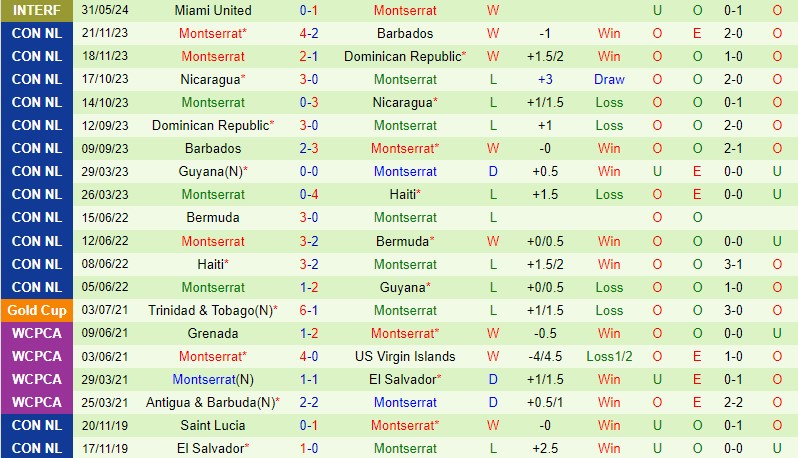 Nhận định Nicaragua vs Montserrat 9h00 ngày 66 (Vòng loại World Cup 2026) 3