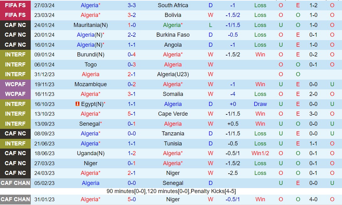 Nhận định Algeria vs Guinea 2h00 ngày 76 (Vòng loại World Cup 2026) 2