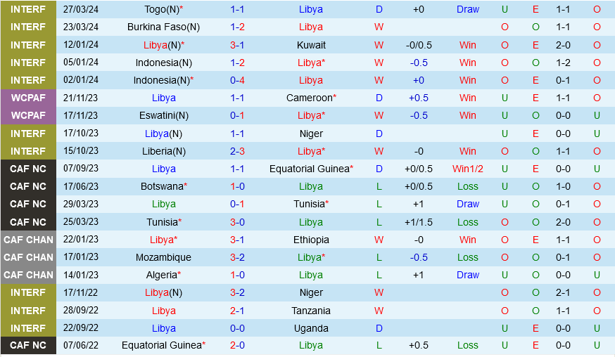 Thành tích gần đây của Libya Thanh tich gan day cua Libya