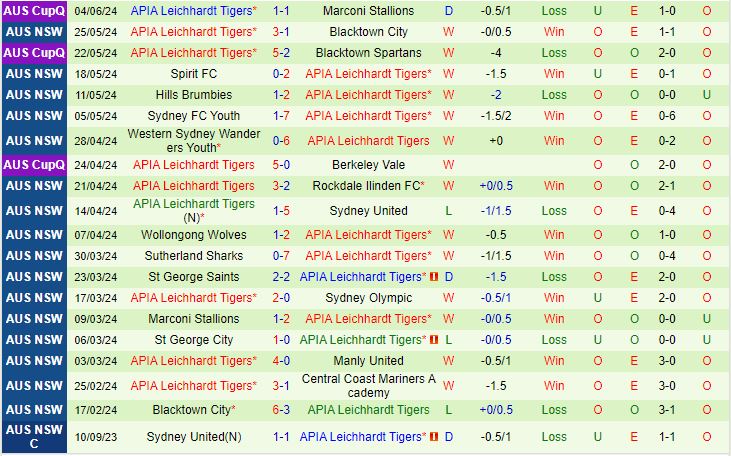 Nhận định Manly United vs APIA Leichhardt Tigers 16h30 ngày 76 (VĐ bang New South Wales 2024) 3
