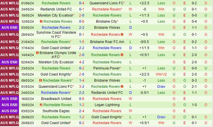 Nhận định Wolves FC vs Rochedale Rovers 17h15 ngày 76 (VĐ bang Queensland 2024) 3