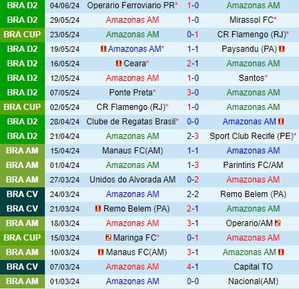 Nhận định Amazonas vs Brusque 3h00 ngày 96 (Hạng 2 Brazil 2024) 2