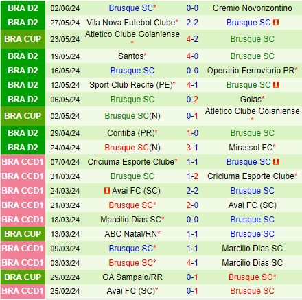 Nhận định Amazonas vs Brusque 3h00 ngày 96 (Hạng 2 Brazil 2024) 3