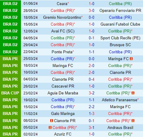 Nhận định Coritiba vs Ituano 5h00 ngày 86 (Hạng 2 Brazil) 2