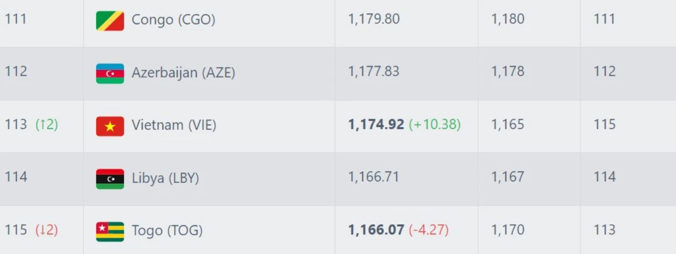 dT Viet Nam thang hang sau tran thang Philippines