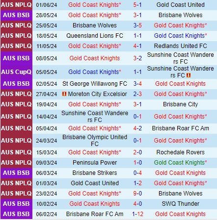 Nhận định Gold Coast Knights vs Peninsula Power 14h00 ngày 86 (VĐ bang Queensland 2024) 2