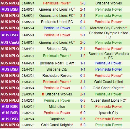 Nhận định Gold Coast Knights vs Peninsula Power 14h00 ngày 86 (VĐ bang Queensland 2024) 3