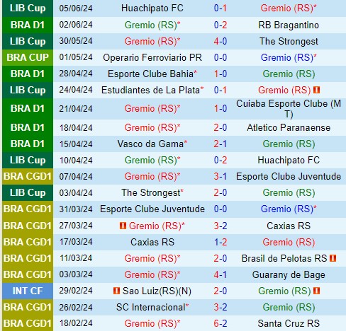 Nhận định  Gremio vs Estudiantes  5h00  ngày 96  (Copa Libertadores) 2