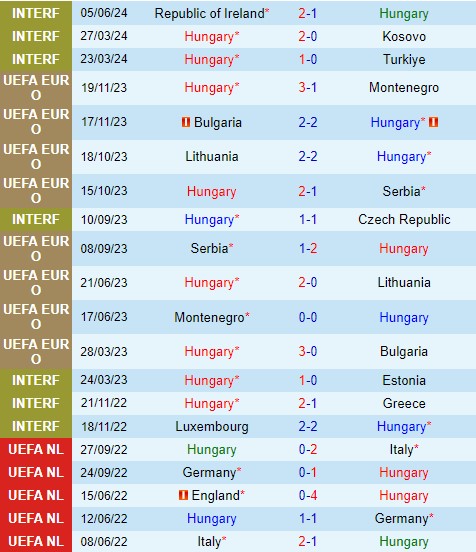 Nhận định  Hungary vs Israel  23h00  ngày 86  (Giao hữu Quốc tế) 2