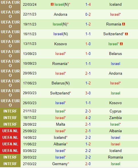 Nhận định  Hungary vs Israel  23h00  ngày 86  (Giao hữu Quốc tế) 3