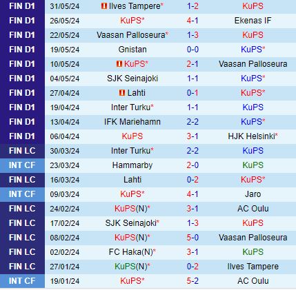 Nhận định KuPS vs Oulu 21h00 ngày 86 (VĐQG Phần Lan 2024) 2