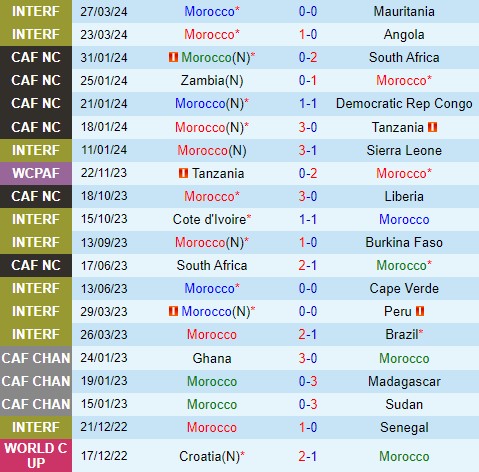 Nhận định Morocco vs Zambia 2h00 ngày 86 (Vòng loại World Cup 2026) 2