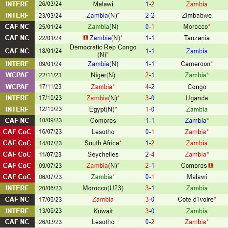 Nhận định Morocco vs Zambia 2h00 ngày 86 (Vòng loại World Cup 2026) 3