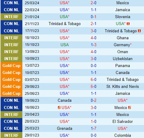 Nhận định  Mỹ vs Colombia  4h30  ngày 96  (Giao hữu Quốc tế) 2