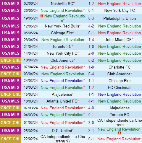 Nhận định New England Revolution vs New York Red Bulls 6h30 ngày 96 (Nhà nghề Mỹ) 2 Nhận định New England Revolution vs New York Red Bulls 6h30 ngày 96 (Nhà nghề Mỹ) 2