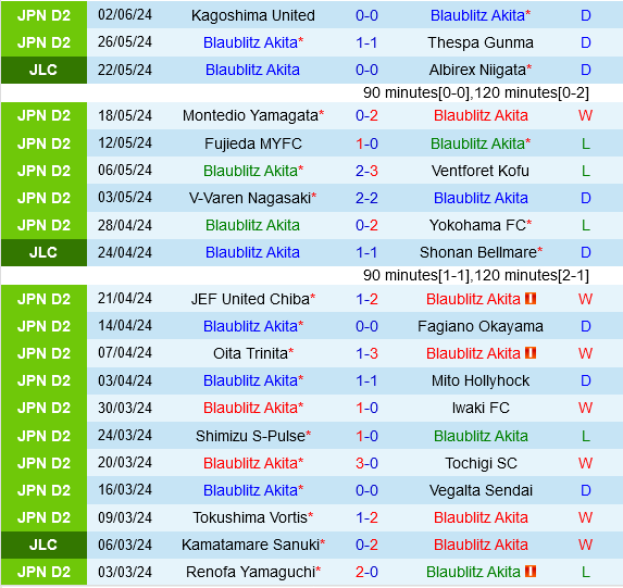 Blaublitz Akita vs Roasso Kumamoto