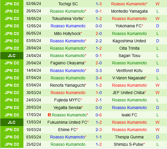 Blaublitz Akita vs Roasso Kumamoto