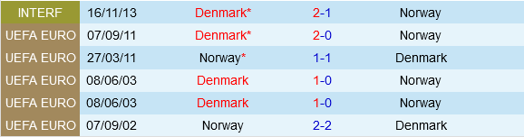nhan dinh bong da du doan Dan Mach vs Na Uy giao huu quoc te hom nay hinh anh 1