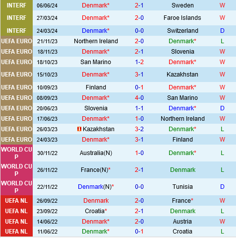 nhan dinh bong da du doan Dan Mach vs Na Uy giao huu quoc te hom nay hinh anh 2