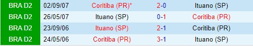 Nhận định Coritiba vs Ituano 5h00 ngày 86 (Hạng 2 Brazil) 1