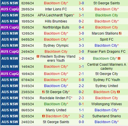 Nhận định Sutherland Sharks vs Blacktown City 13h30 ngày 86 (VĐ bang New South Wales 2024) 3