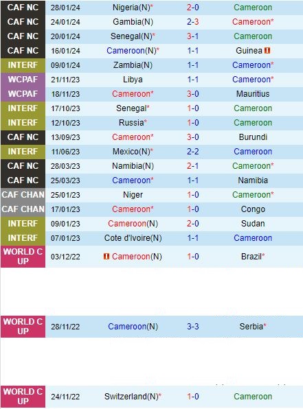 Nhận định Cameroon vs Cape Verde 20h00 ngày 86 (Vòng loại World Cup 2026) 2