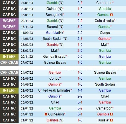 Nhận định Gambia vs Seychelles 23h00 ngày 86 (Vòng loại World Cup 2026) 2