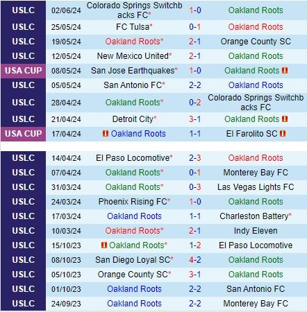 Nhận định Oakland Roots vs Tampa Bay Rowdies 9h00 ngày 96 (Hạng nhất Mỹ 2024) 2