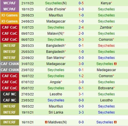 Nhận định Gambia vs Seychelles 23h00 ngày 86 (Vòng loại World Cup 2026) 3