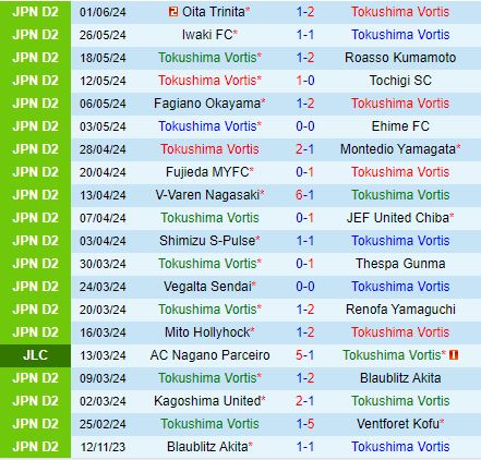 Nhận định Tokushima Vortis vs Yokohama FC 16h00 ngày 86 (Hạng 2 Nhật Bản 2024) 2