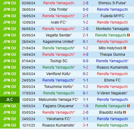 Nhận định Renofa Yamaguchi vs JEF United Chiba 17h00 ngày 86 (Hạng 2 Nhật Bản 2024) 2