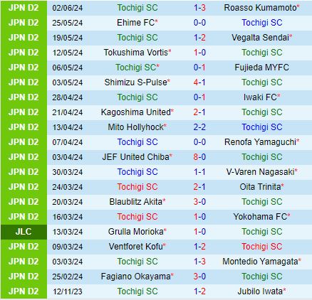 Nhận định Tochigi vs Thespakusatsu Gunma (Hạng 2 Nhật Bản 2024) 2